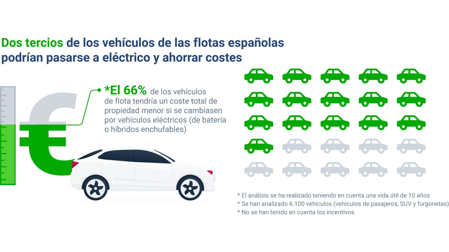 Esquema del porcentaje de vehículos de las flotas españolas que podrían ser eléctricos